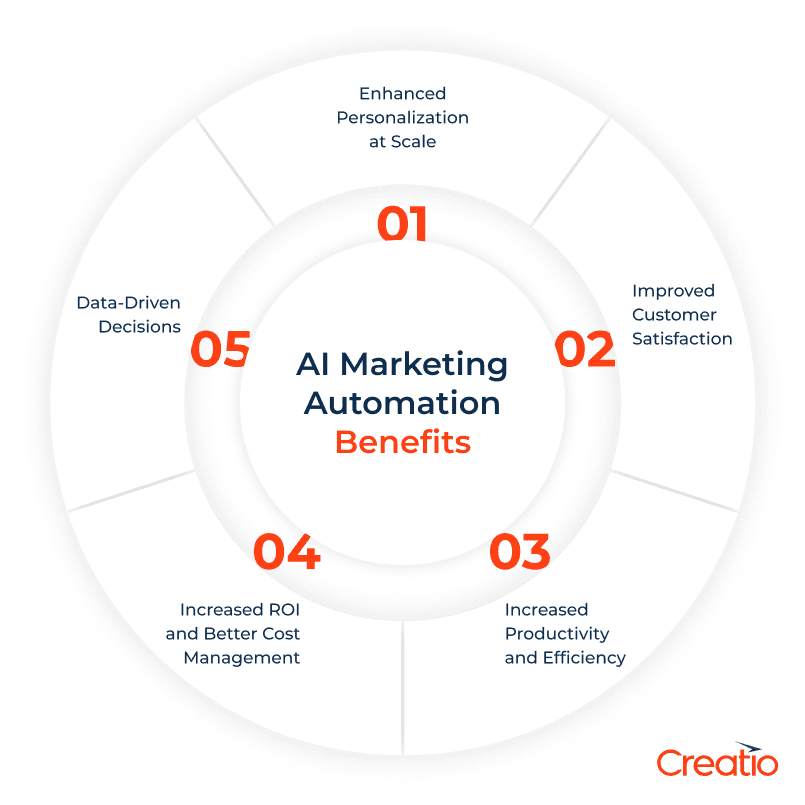AI marketing tools for small businesses improving conversions and efficiency